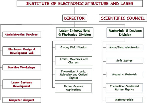 forth's organisation